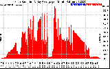 Solar PV/Inverter Performance Solar Radiation & Day Average per Minute