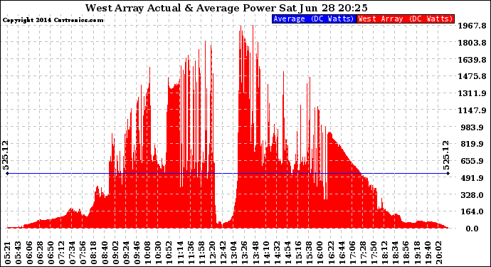 Solar PV/Inverter Performance West Array Actual & Average Power Output