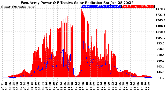 Solar PV/Inverter Performance East Array Power Output & Effective Solar Radiation