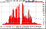 Solar PV/Inverter Performance East Array Actual & Running Average Power Output