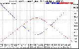 Solar PV/Inverter Performance Sun Altitude Angle & Sun Incidence Angle on PV Panels