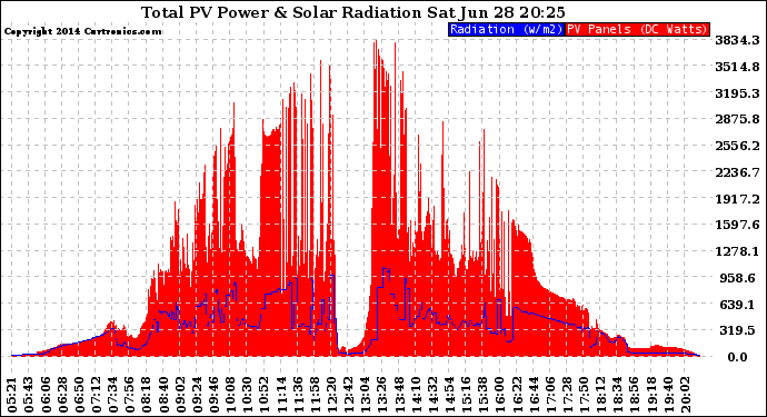 Solar PV/Inverter Performance Total PV Panel Power Output & Solar Radiation