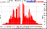 Solar PV/Inverter Performance Total PV Panel Power Output