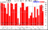 Solar PV/Inverter Performance Daily Solar Energy Production