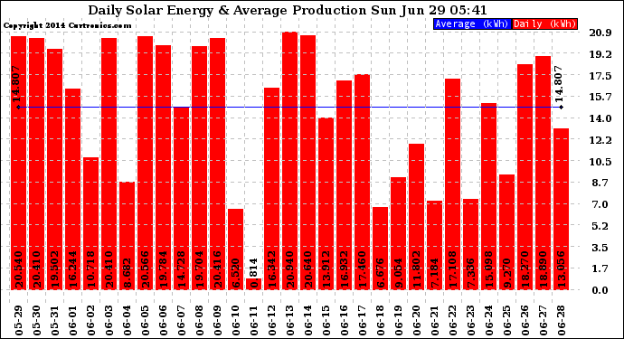 Solar PV/Inverter Performance Daily Solar Energy Production