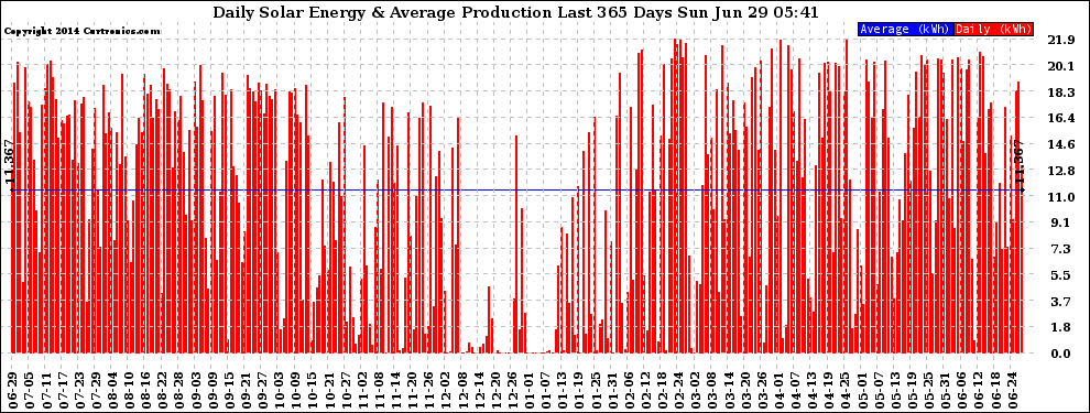 Solar PV/Inverter Performance Daily Solar Energy Production Last 365 Days