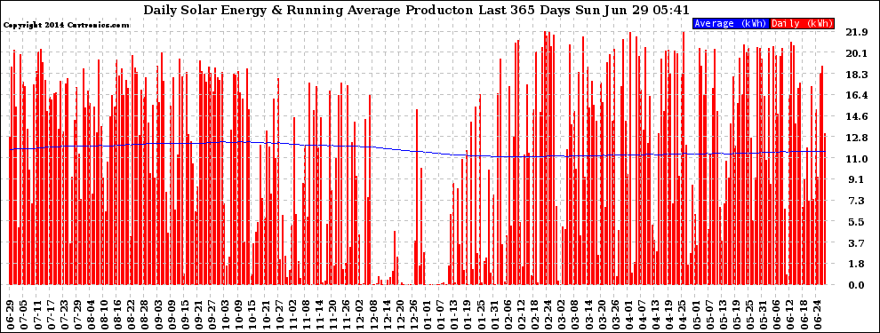 Solar PV/Inverter Performance Daily Solar Energy Production Running Average Last 365 Days