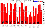 Solar PV/Inverter Performance Daily Solar Energy Production Value