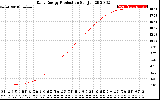 Solar PV/Inverter Performance Daily Energy Production