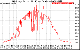 Solar PV/Inverter Performance Daily Energy Production Per Minute