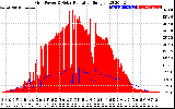 Solar PV/Inverter Performance Grid Power & Solar Radiation