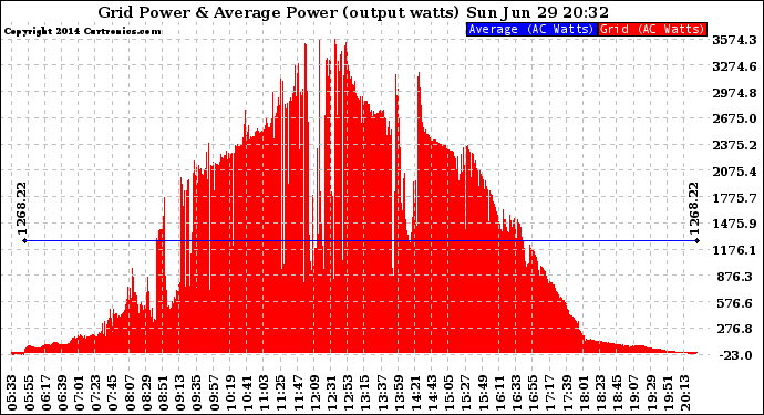 Solar PV/Inverter Performance Inverter Power Output