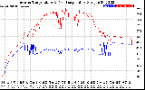 Solar PV/Inverter Performance Inverter Operating Temperature