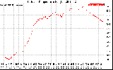 Solar PV/Inverter Performance Outdoor Temperature