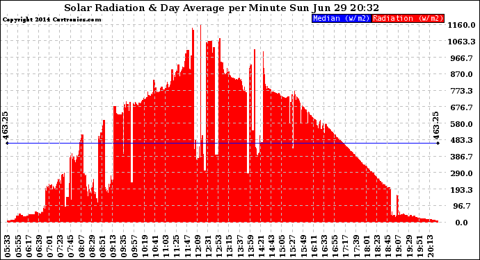 Solar PV/Inverter Performance Solar Radiation & Day Average per Minute