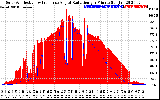 Solar PV/Inverter Performance Solar Radiation & Effective Solar Radiation per Minute