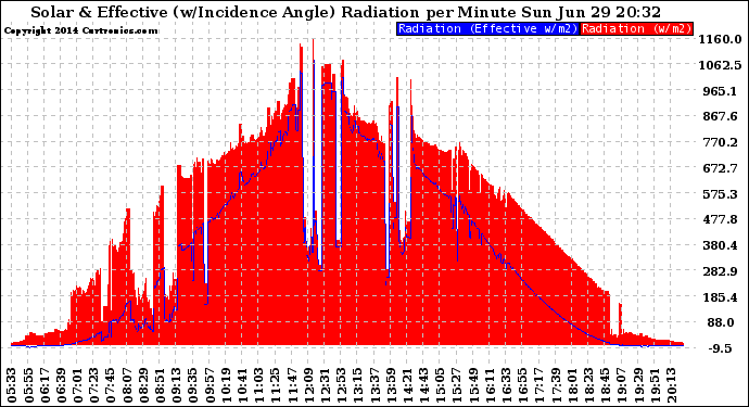 Solar PV/Inverter Performance Solar Radiation & Effective Solar Radiation per Minute