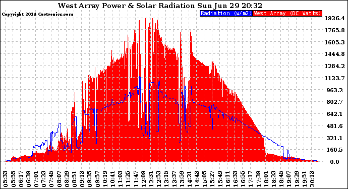 Solar PV/Inverter Performance West Array Power Output & Solar Radiation