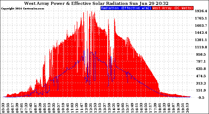 Solar PV/Inverter Performance West Array Power Output & Effective Solar Radiation