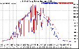 Solar PV/Inverter Performance Photovoltaic Panel Power Output