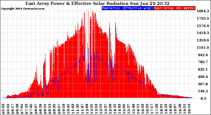 Solar PV/Inverter Performance East Array Power Output & Effective Solar Radiation