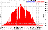 Solar PV/Inverter Performance East Array Actual & Average Power Output