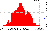 Solar PV/Inverter Performance East Array Actual & Running Average Power Output