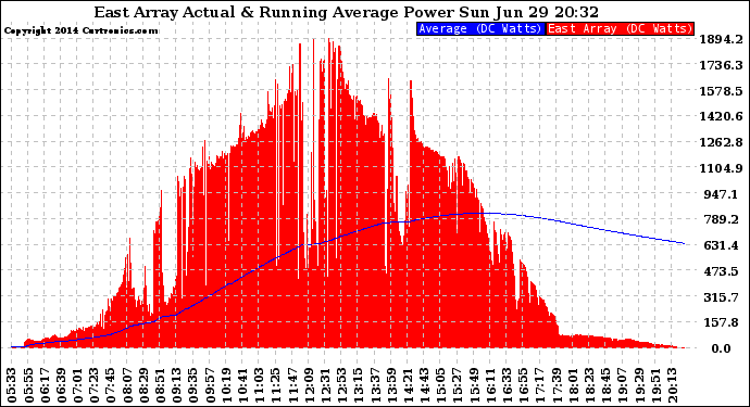 Solar PV/Inverter Performance East Array Actual & Running Average Power Output