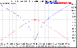 Solar PV/Inverter Performance Sun Altitude Angle & Azimuth Angle