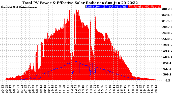 Solar PV/Inverter Performance Total PV Panel Power Output & Effective Solar Radiation