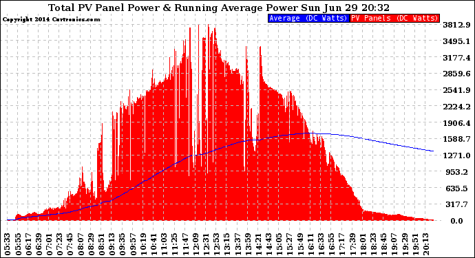 Solar PV/Inverter Performance Total PV Panel & Running Average Power Output