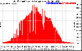 Solar PV/Inverter Performance Total PV Panel Power Output