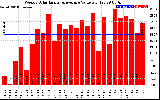 Solar PV/Inverter Performance Weekly Solar Energy Production Value