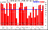 Solar PV/Inverter Performance Daily Solar Energy Production