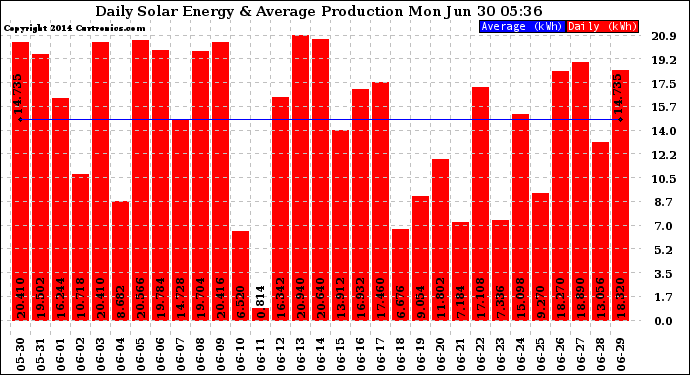 Solar PV/Inverter Performance Daily Solar Energy Production