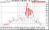 Solar PV/Inverter Performance Daily Energy Production Per Minute