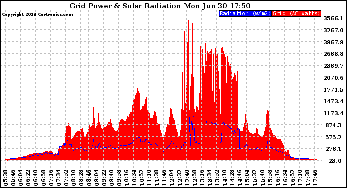 Solar PV/Inverter Performance Grid Power & Solar Radiation