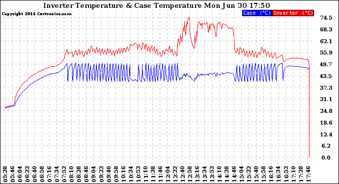 Solar PV/Inverter Performance Inverter Operating Temperature