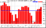 Solar PV/Inverter Performance Monthly Solar Energy Production Value