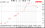 Solar PV/Inverter Performance Outdoor Temperature