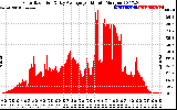 Solar PV/Inverter Performance Solar Radiation & Day Average per Minute