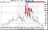 Solar PV/Inverter Performance Photovoltaic Panel Power Output