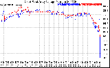 Solar PV/Inverter Performance Photovoltaic Panel Voltage Output