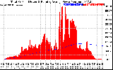 Solar PV/Inverter Performance Total PV Panel & Running Average Power Output