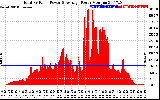 Solar PV/Inverter Performance Total PV Panel Power Output