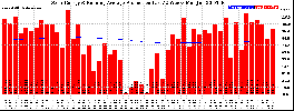 Milwaukee Solar Powered Home WeeklyProduction52RunningAvg
