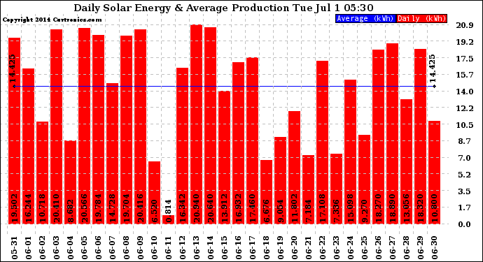 Solar PV/Inverter Performance Daily Solar Energy Production