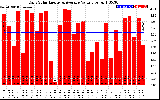 Solar PV/Inverter Performance Daily Solar Energy Production Value