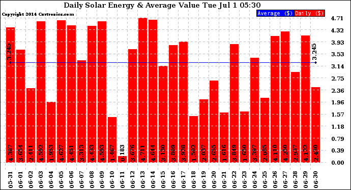 Solar PV/Inverter Performance Daily Solar Energy Production Value