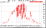 Solar PV/Inverter Performance Daily Energy Production Per Minute